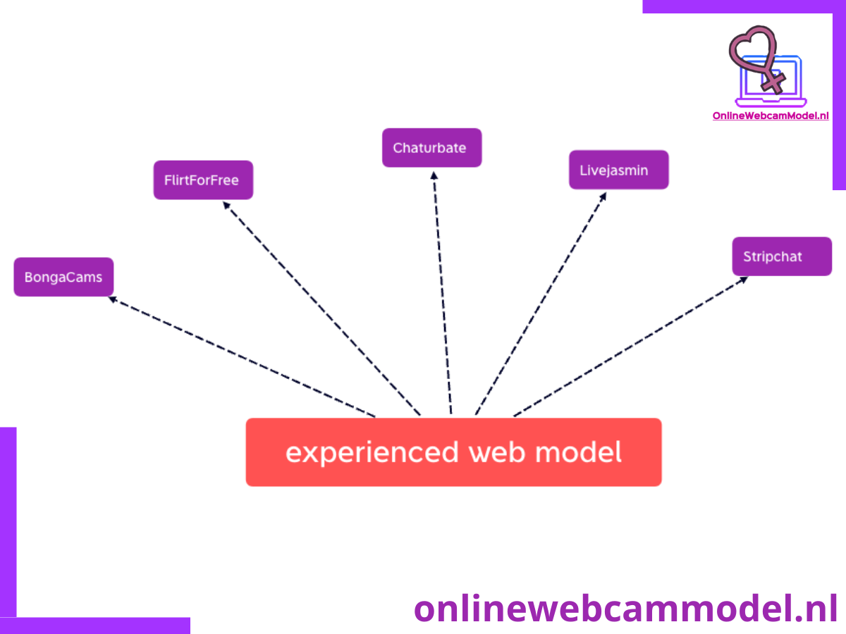 Web model job online from home